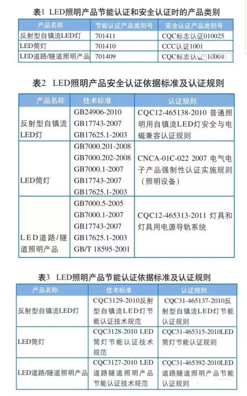 led照明產品節能認證常見問題
